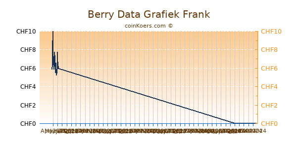 Berry Data Grafiek 6 Maanden