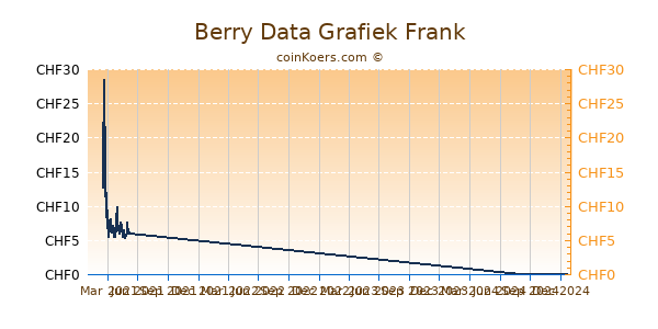 Berry Data Grafiek 1 Jaar