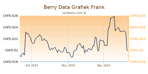 Berry Data Grafiek 3 Maanden