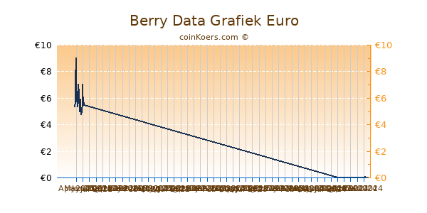 Berry Data Grafiek 6 Maanden