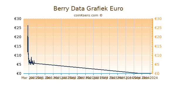 Berry Data Grafiek 1 Jaar