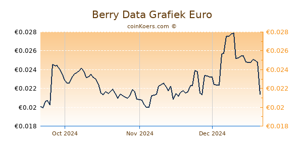 Berry Data Grafiek 3 Maanden