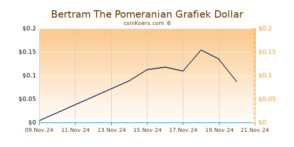 Bertram The Pomeranian Chart 3 Monate