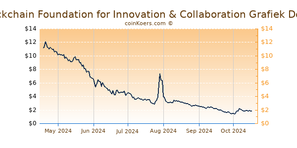 Blockchain Foundation for Innovation & Collaboration Grafiek 6 Maanden
