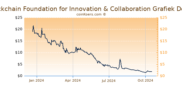 Blockchain Foundation for Innovation & Collaboration Grafiek 1 Jaar