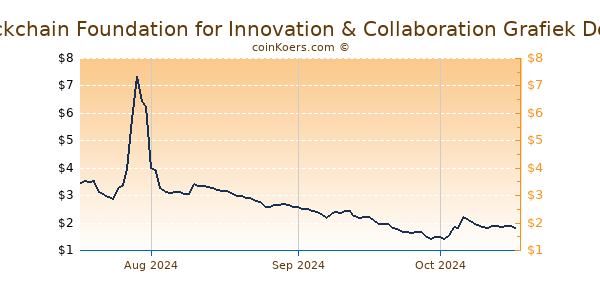 Blockchain Foundation for Innovation & Collaboration Chart 3 Monate