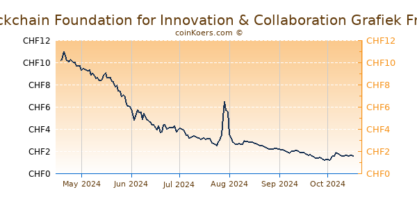 Blockchain Foundation for Innovation & Collaboration Grafiek 6 Maanden