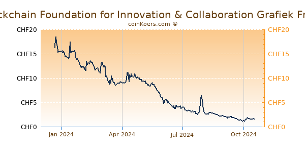 Blockchain Foundation for Innovation & Collaboration Grafiek 1 Jaar