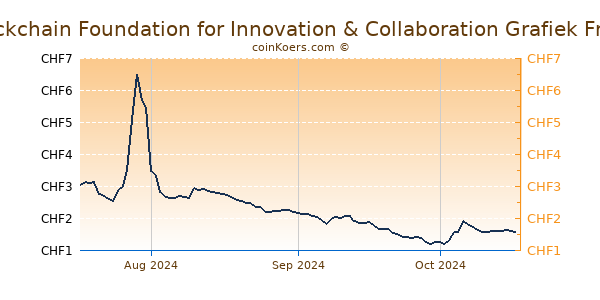 Blockchain Foundation for Innovation & Collaboration Grafiek 3 Maanden