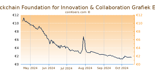Blockchain Foundation for Innovation & Collaboration Grafiek 6 Maanden