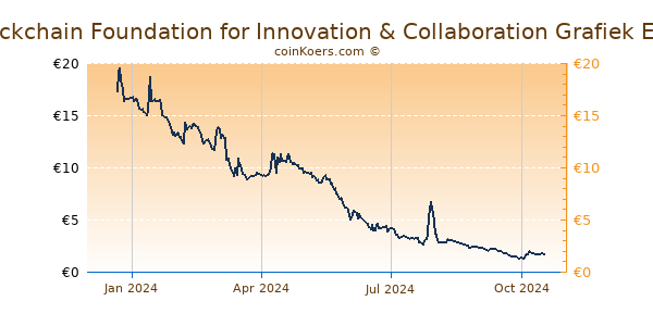 Blockchain Foundation for Innovation & Collaboration Grafiek 1 Jaar