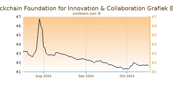 Blockchain Foundation for Innovation & Collaboration Grafiek 3 Maanden