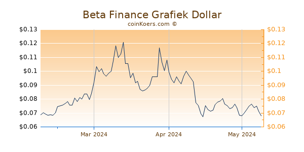 Beta Finance Chart 3 Monate
