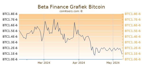 Beta Finance Grafiek 3 Maanden