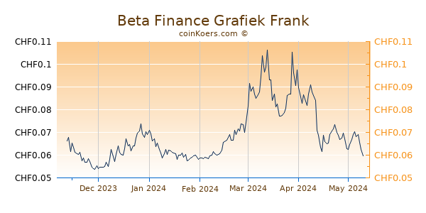 Beta Finance Grafiek 6 Maanden