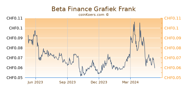 Beta Finance Grafiek 1 Jaar