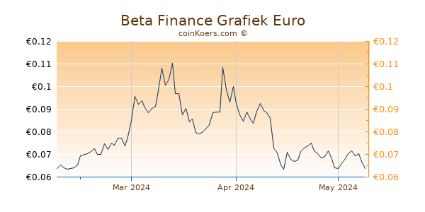 Beta Finance Grafiek 3 Maanden