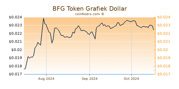 BFG Token Grafiek 6 Maanden