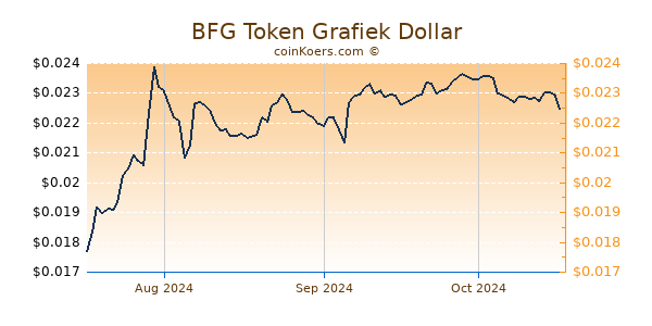 BFG Token Chart 3 Monate