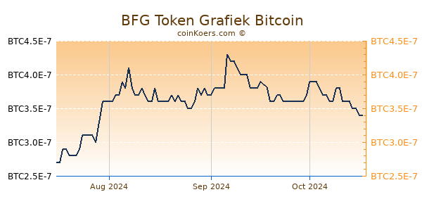 BFG Token Grafiek 6 Maanden