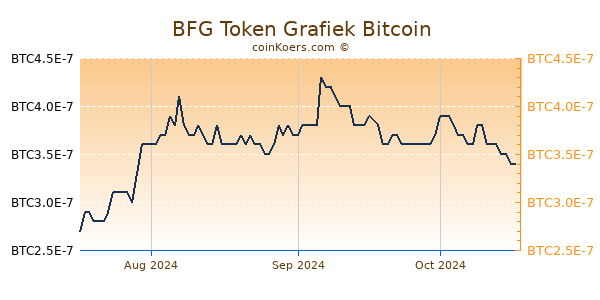 BFG Token Grafiek 3 Maanden