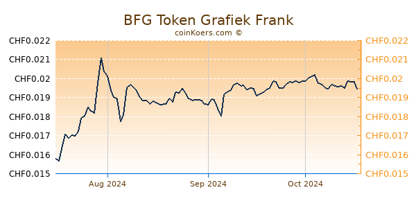 BFG Token Grafiek 6 Maanden