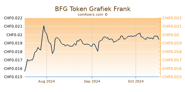 BFG Token Grafiek 3 Maanden