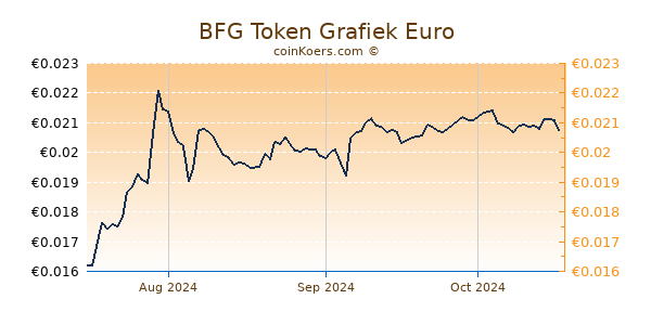 BFG Token Grafiek 6 Maanden