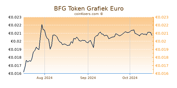 BFG Token Grafiek 3 Maanden