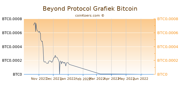 Beyond Protocol Grafiek 3 Maanden
