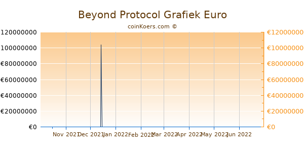 Beyond Protocol Grafiek 6 Maanden