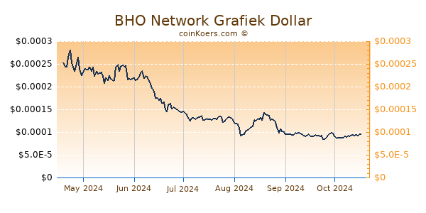 BHO Network Grafiek 6 Maanden