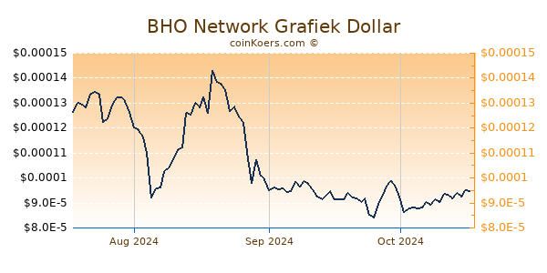 BHO Network Chart 3 Monate