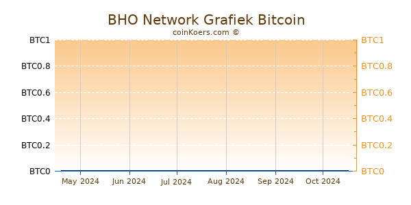 BHO Network Grafiek 6 Maanden