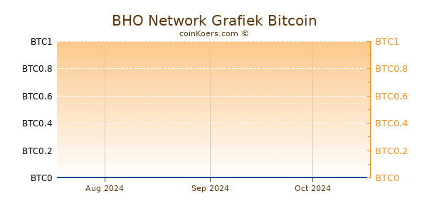 BHO Network Grafiek 3 Maanden