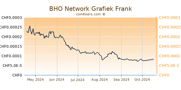 BHO Network Grafiek 6 Maanden