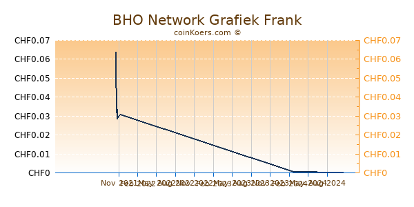 BHO Network Grafiek 1 Jaar