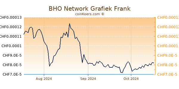 BHO Network Grafiek 3 Maanden