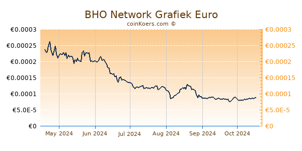 BHO Network Grafiek 6 Maanden