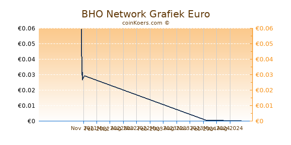 BHO Network Grafiek 1 Jaar