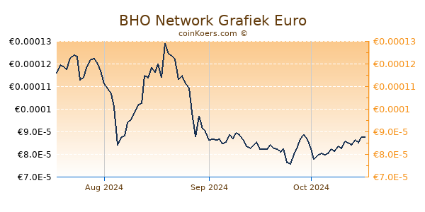 BHO Network Grafiek 3 Maanden