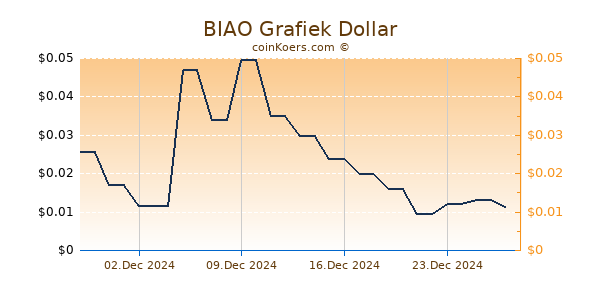 BIAO Grafiek 6 Maanden