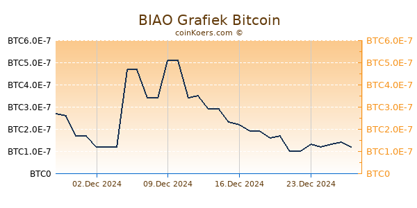 BIAO Grafiek 6 Maanden