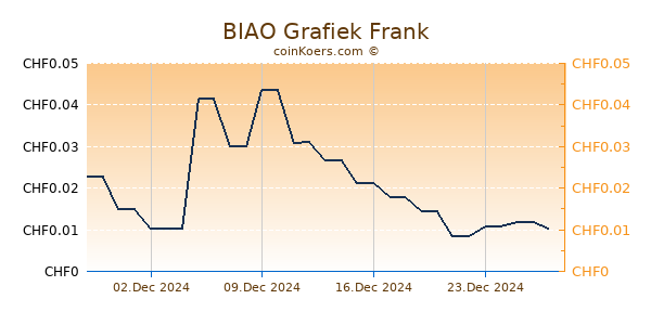 BIAO Grafiek 6 Maanden