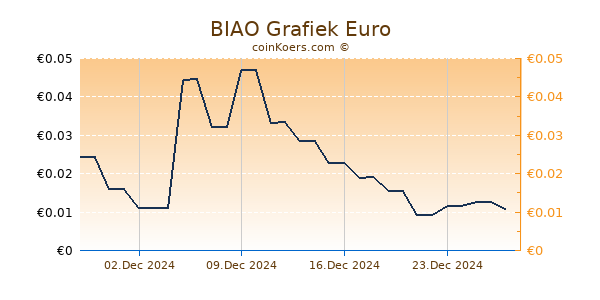 BIAO Grafiek 6 Maanden