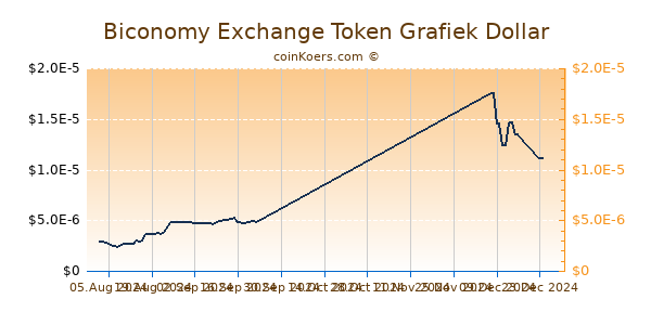 Biconomy Exchange Token Grafiek 6 Maanden