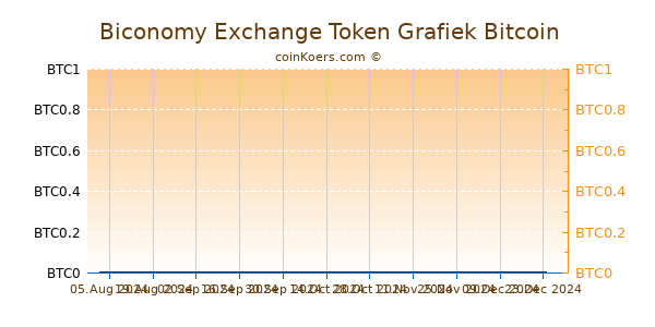 Biconomy Exchange Token Grafiek 6 Maanden