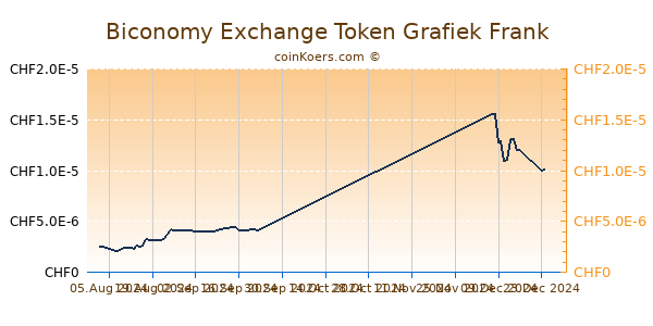 Biconomy Exchange Token Grafiek 6 Maanden