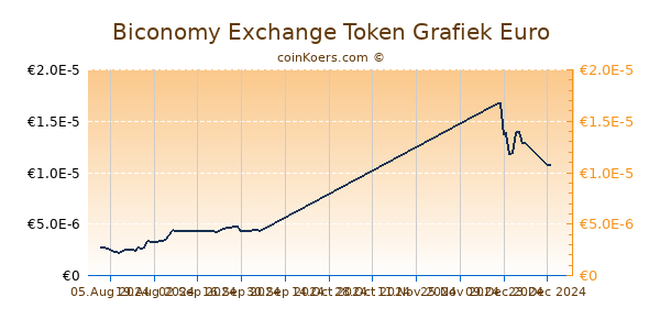 Biconomy Exchange Token Grafiek 6 Maanden