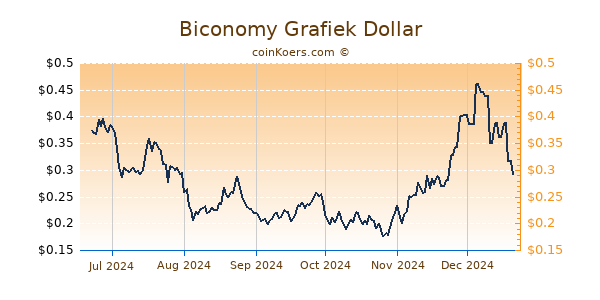 Biconomy Grafiek 6 Maanden